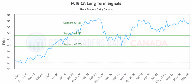 Stock Chart for FCIV:CA