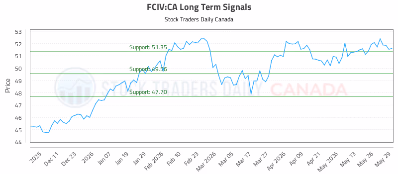 Stock Chart for FCIV:CA