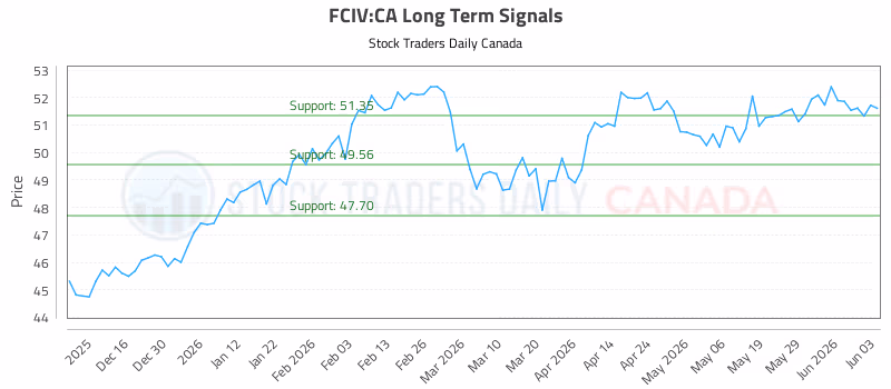 Stock Chart for FCIV:CA