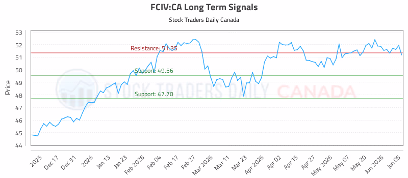 Stock Chart for FCIV:CA