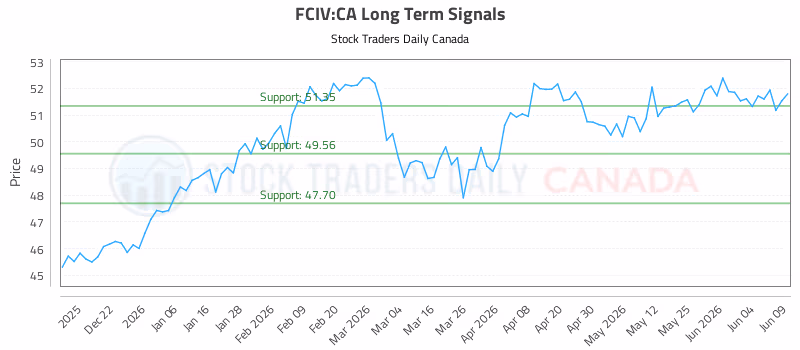 Stock Chart for FCIV:CA