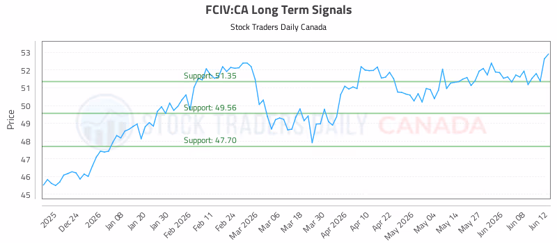 Stock Chart for FCIV:CA