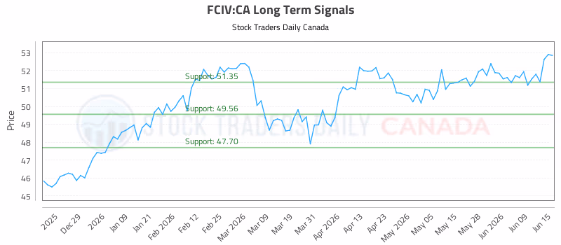 Stock Chart for FCIV:CA