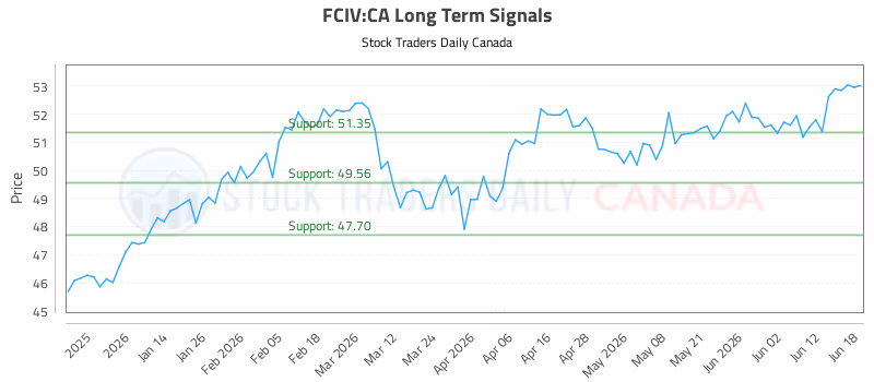 Stock Chart for FCIV:CA