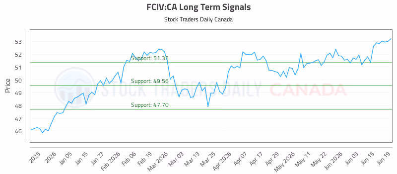 Stock Chart for FCIV:CA