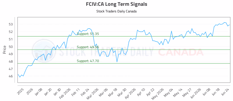 Stock Chart for FCIV:CA