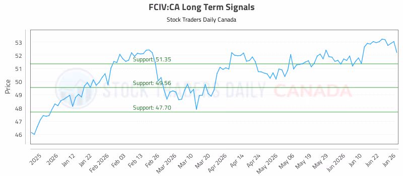 Stock Chart for FCIV:CA