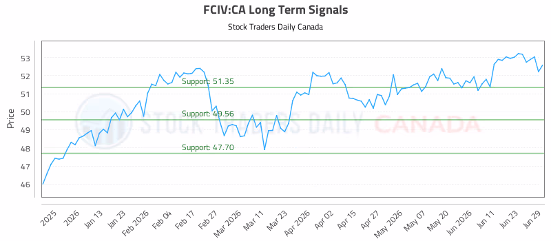 Stock Chart for FCIV:CA