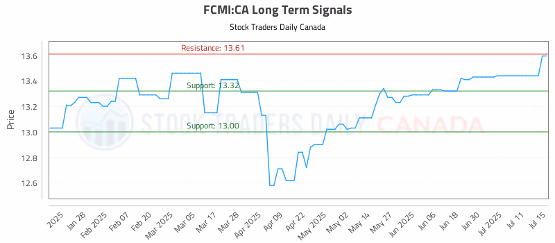 Stock Chart for FCMI:CA