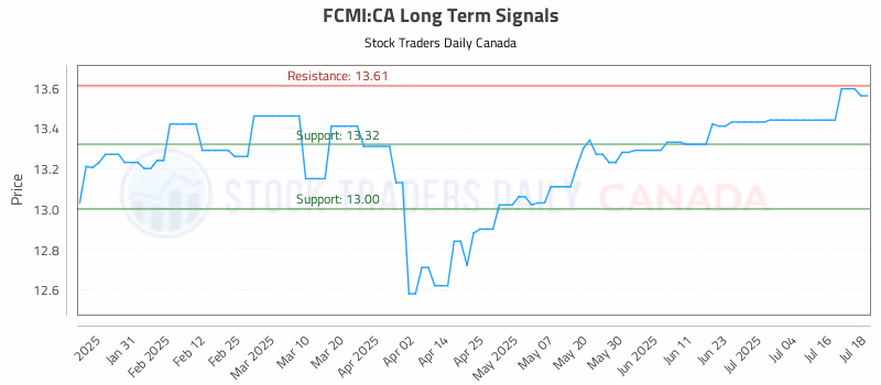 Stock Chart for FCMI:CA