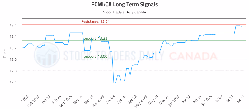 Stock Chart for FCMI:CA