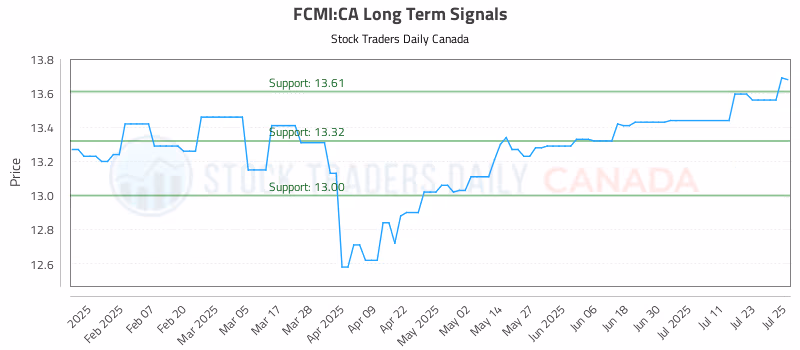 Stock Chart for FCMI:CA