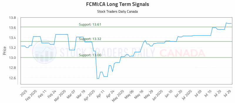 Stock Chart for FCMI:CA