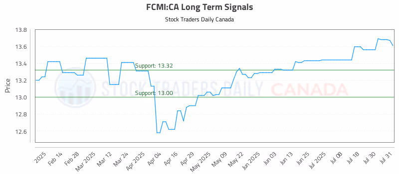 Stock Chart for FCMI:CA