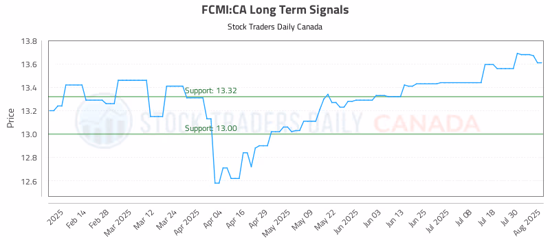Stock Chart for FCMI:CA