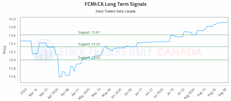 Stock Chart for FCMI:CA