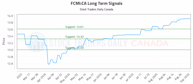 Stock Chart for FCMI:CA