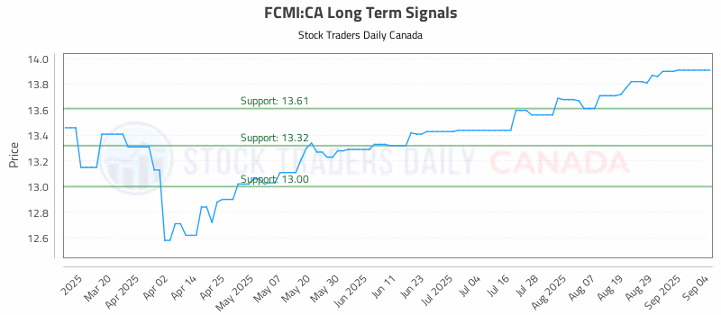 Stock Chart for FCMI:CA
