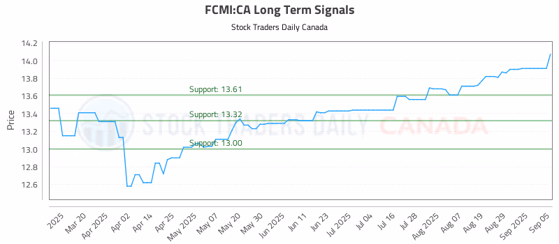 Stock Chart for FCMI:CA