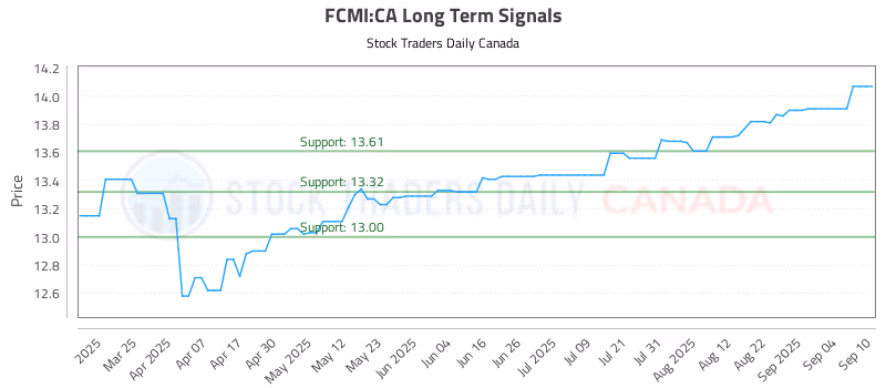 Stock Chart for FCMI:CA