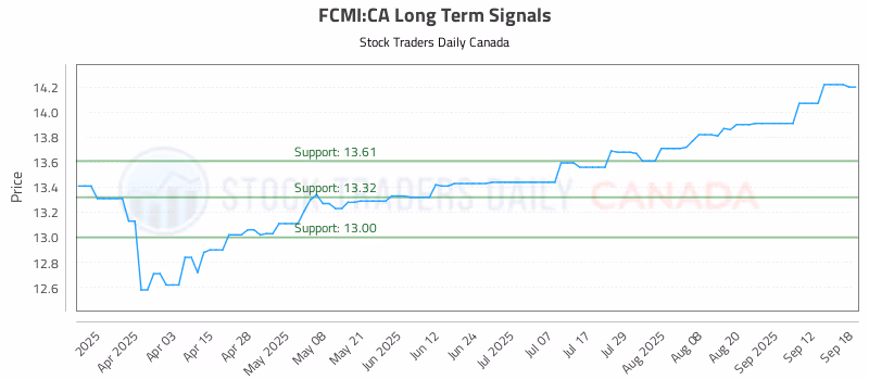 Stock Chart for FCMI:CA