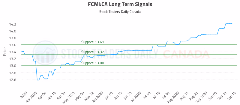 Stock Chart for FCMI:CA