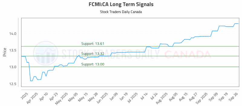 Stock Chart for FCMI:CA