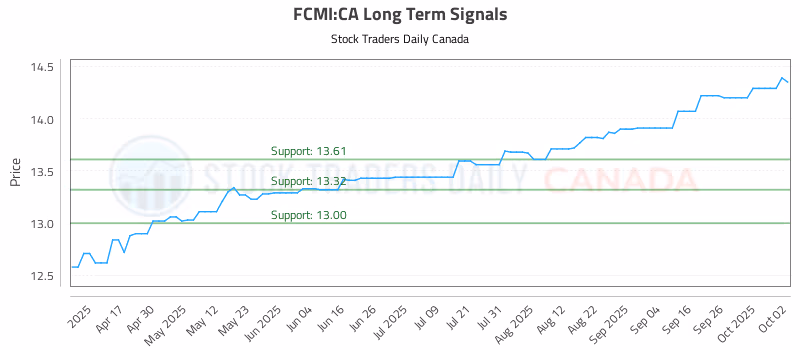 Stock Chart for FCMI:CA