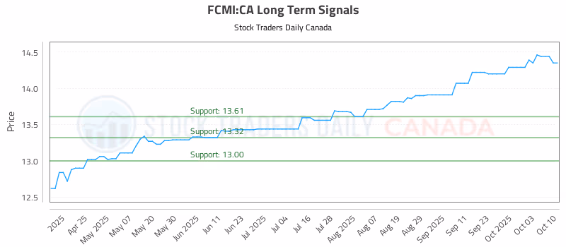 Stock Chart for FCMI:CA