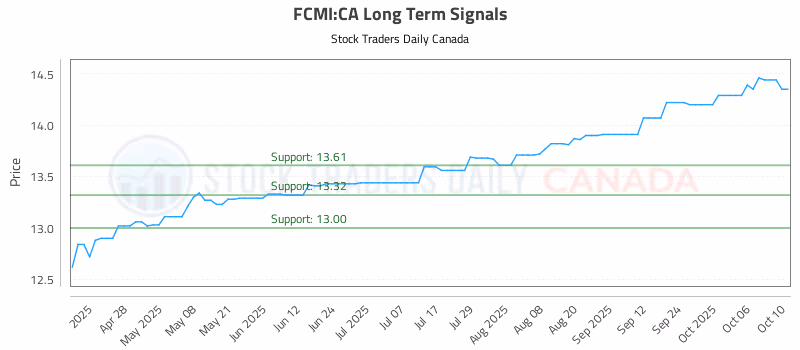 Stock Chart for FCMI:CA