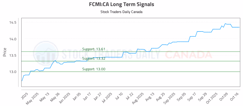 Stock Chart for FCMI:CA