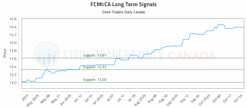 Stock Chart for FCMI:CA