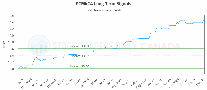 Stock Chart for FCMI:CA