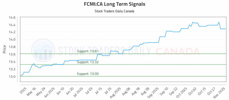 Stock Chart for FCMI:CA