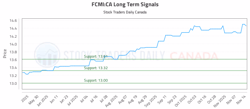 Stock Chart for FCMI:CA