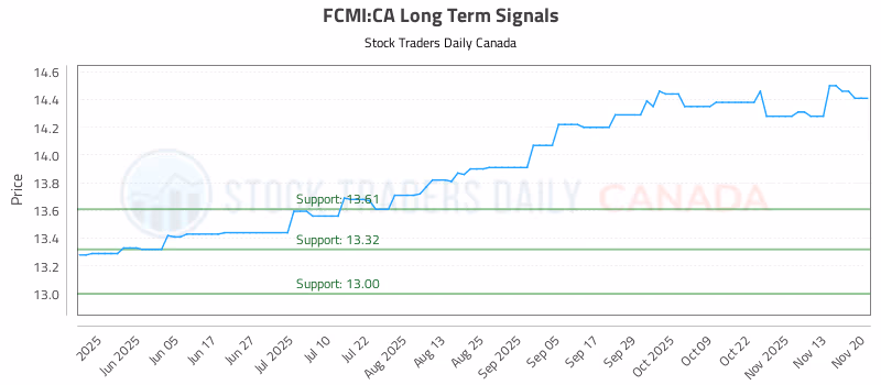 Stock Chart for FCMI:CA