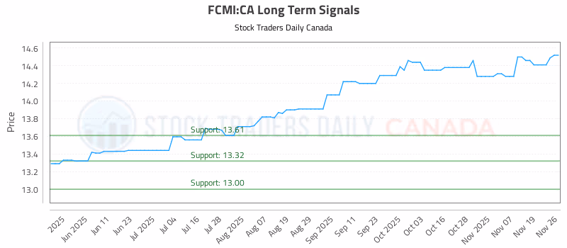 Stock Chart for FCMI:CA