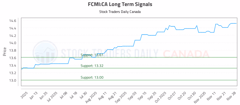Stock Chart for FCMI:CA
