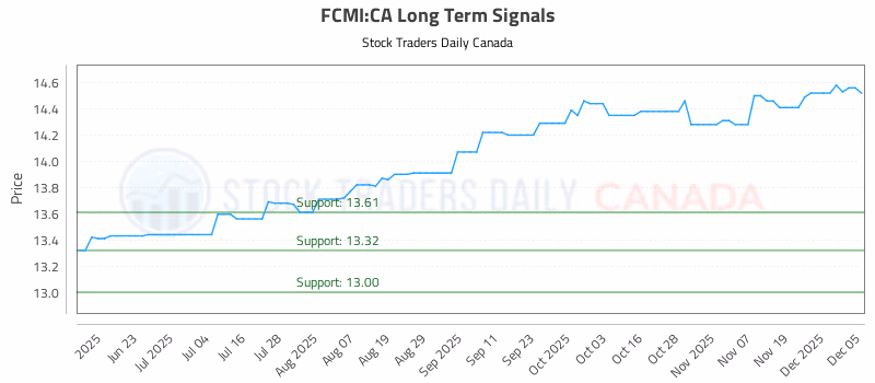 Stock Chart for FCMI:CA
