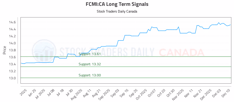 Stock Chart for FCMI:CA