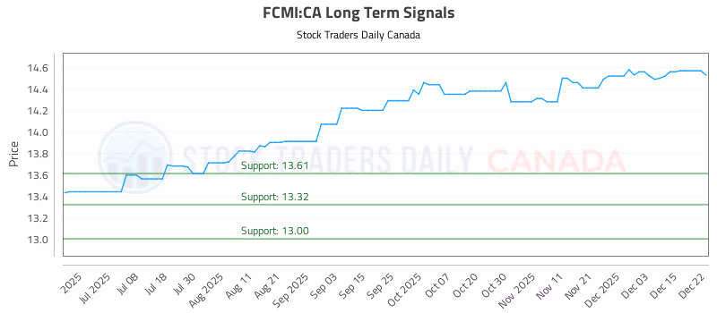 Stock Chart for FCMI:CA