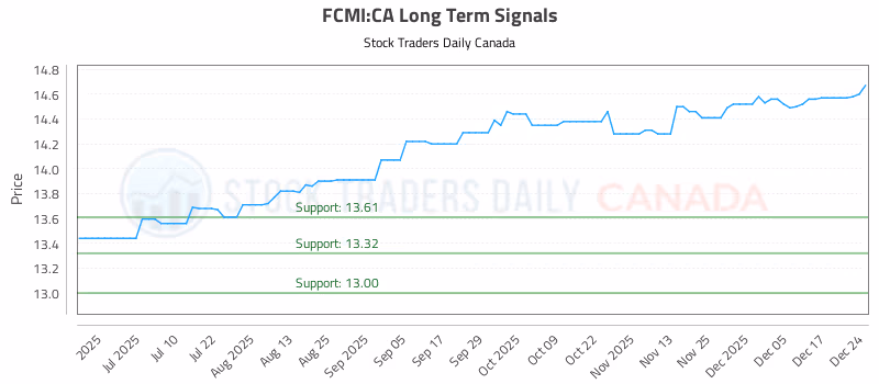Stock Chart for FCMI:CA