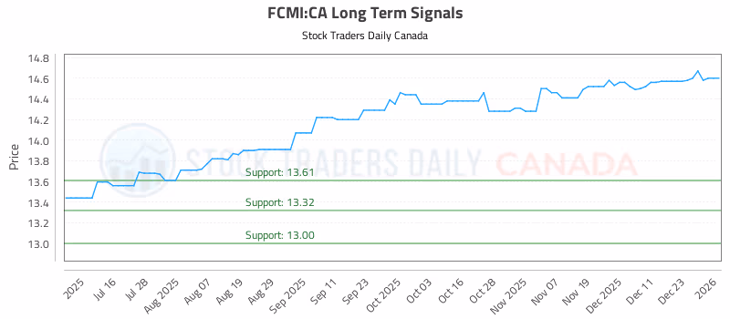 Stock Chart for FCMI:CA