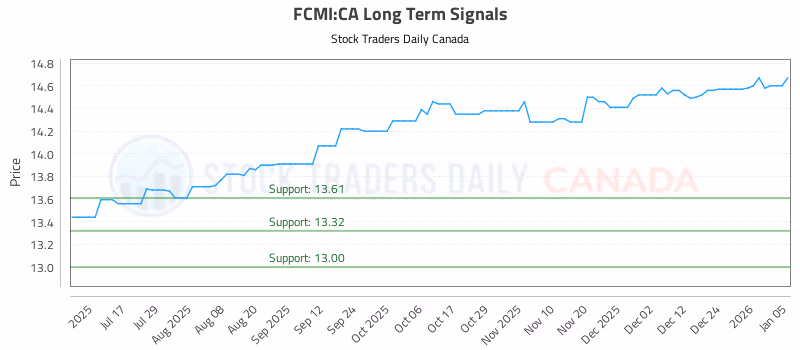 Stock Chart for FCMI:CA