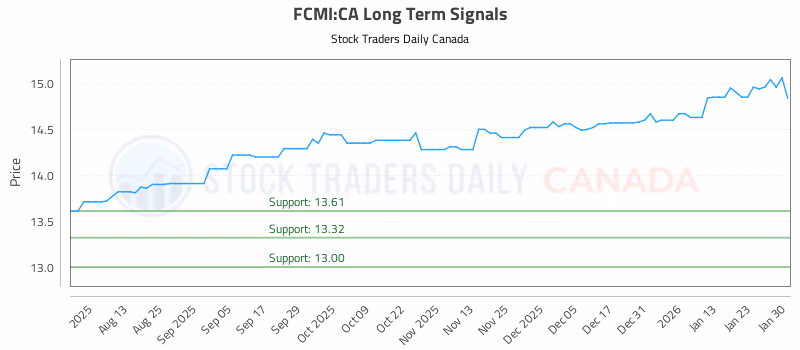 Stock Chart for FCMI:CA