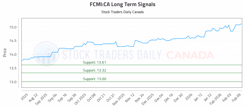 Stock Chart for FCMI:CA