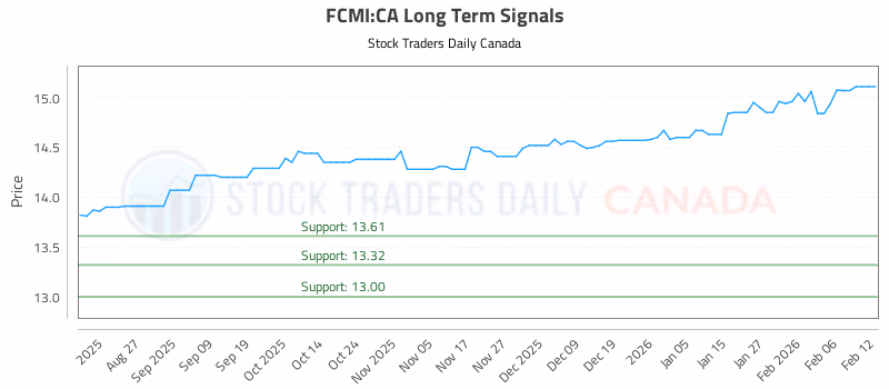 Stock Chart for FCMI:CA