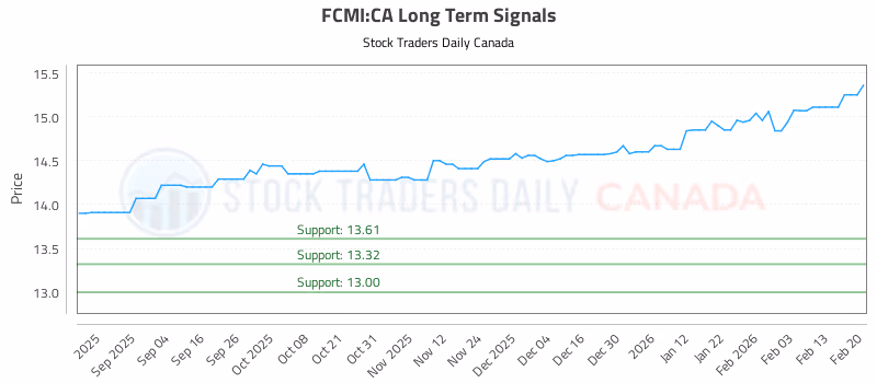 Stock Chart for FCMI:CA