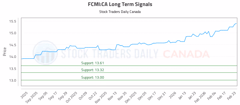 Stock Chart for FCMI:CA