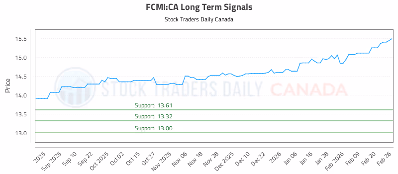 Stock Chart for FCMI:CA